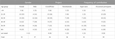 Why do people participate in app-based environment-focused citizen science projects?